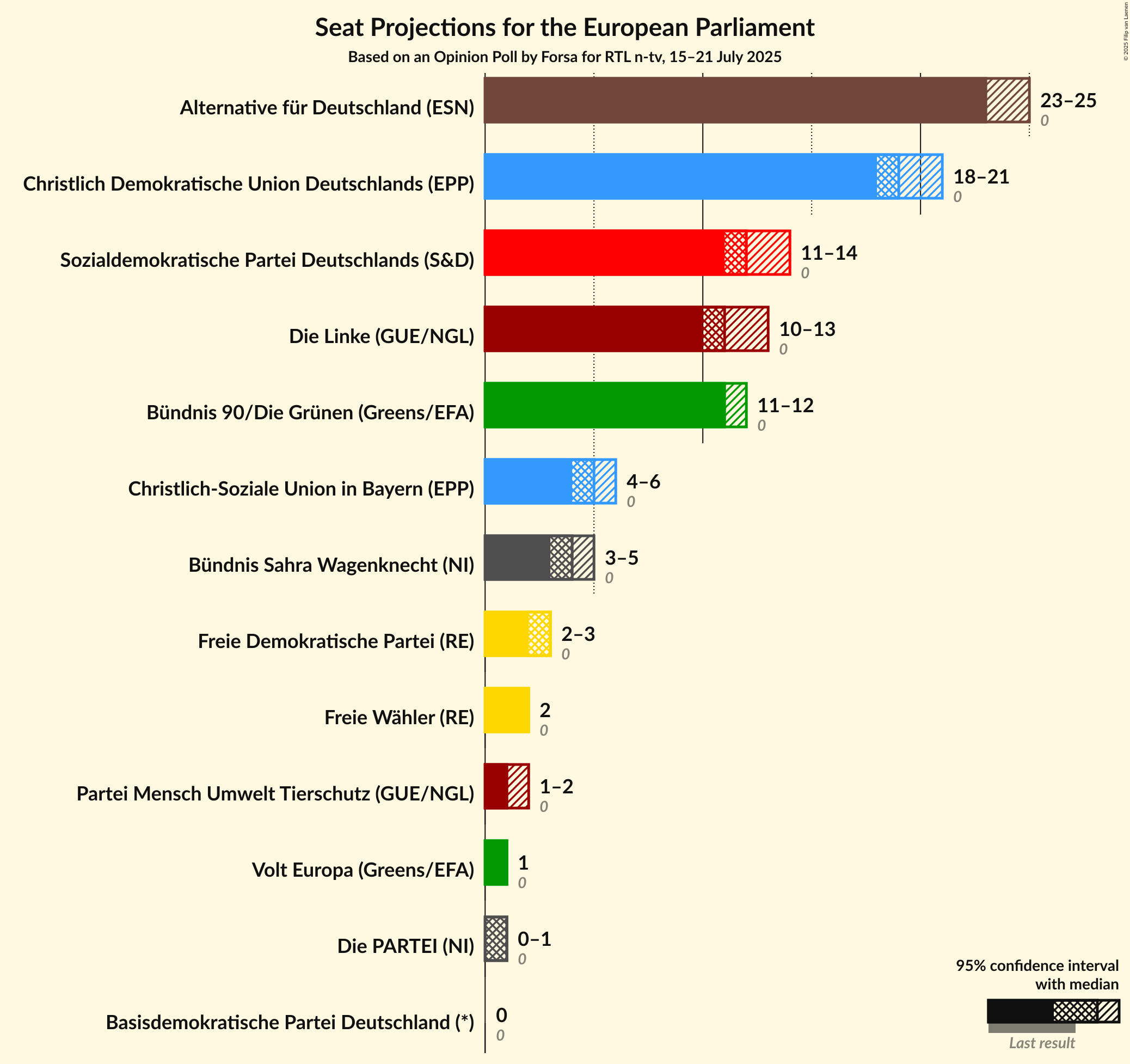 Seats Graph with seats not yet produced