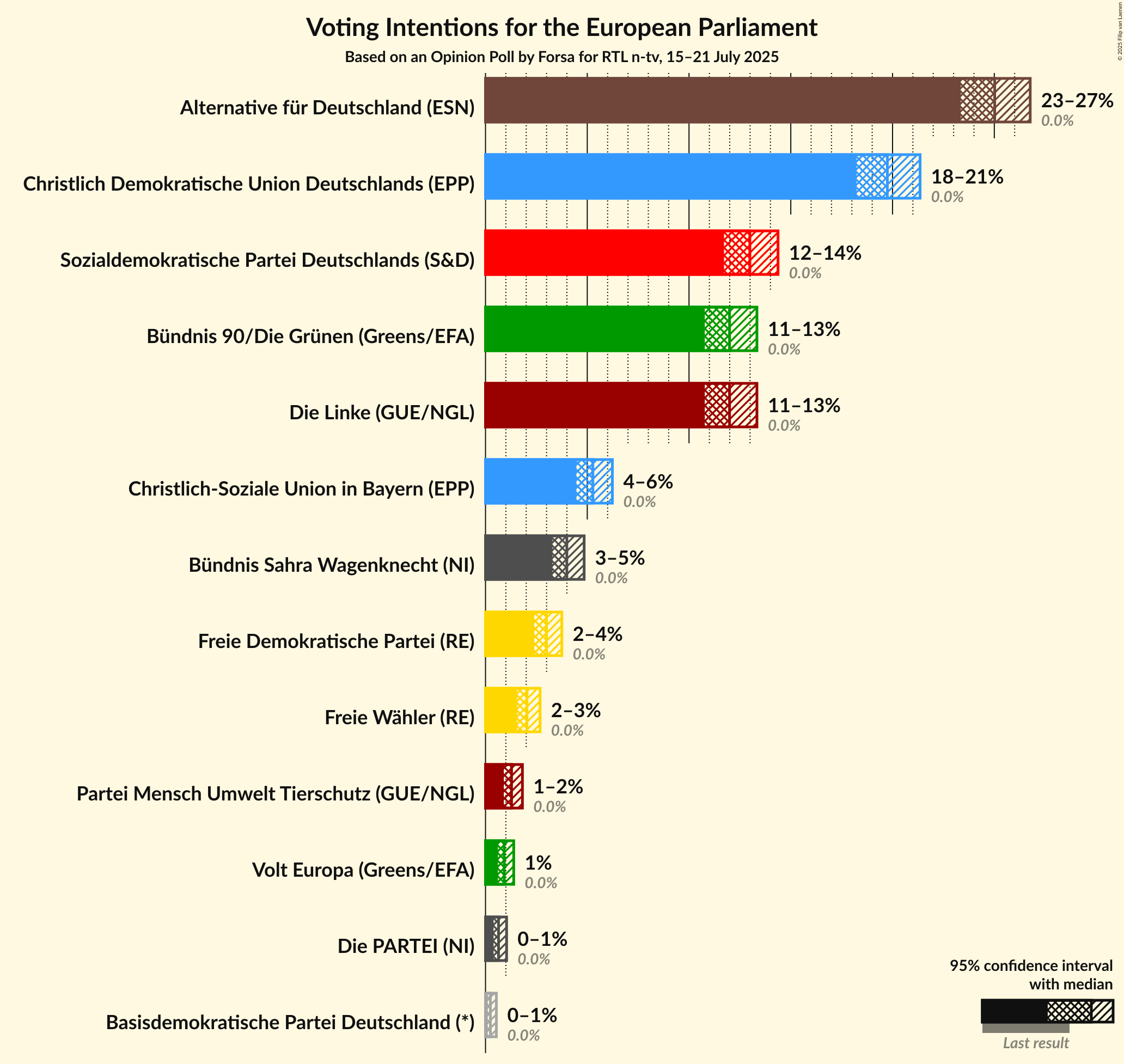 Voting Intentions Graph with voting intentions not yet produced