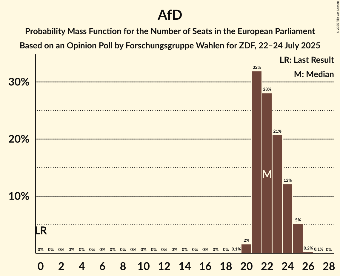 Seats Probability Mass Function Graph with seats probability mass function not yet produced