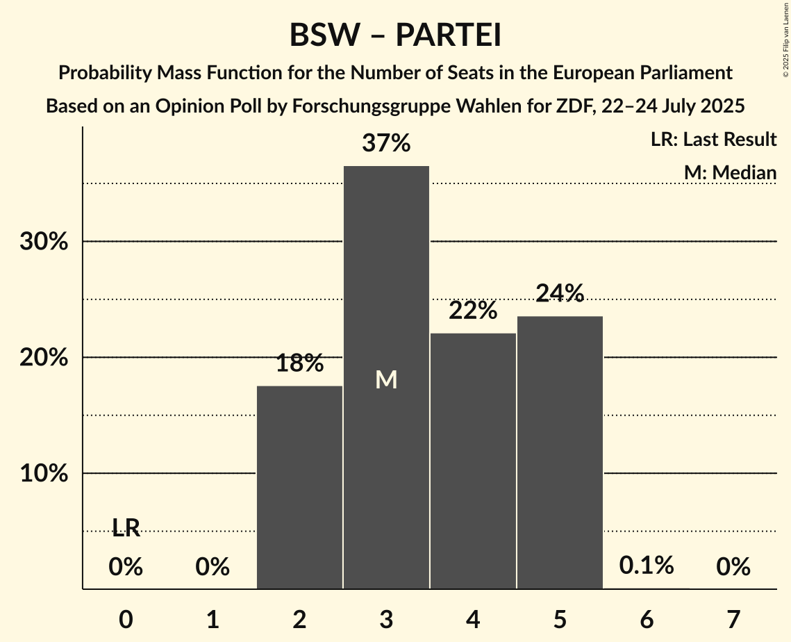 Seats Probability Mass Function Graph with seats probability mass function not yet produced