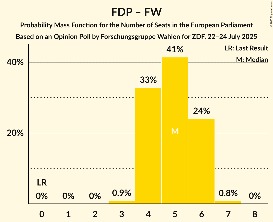 Seats Probability Mass Function Graph with seats probability mass function not yet produced