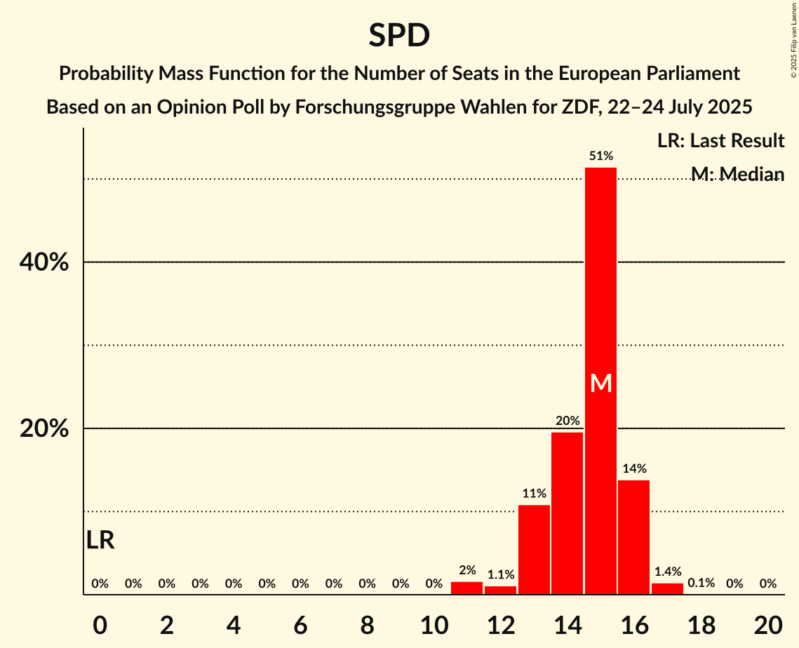 Seats Probability Mass Function Graph with seats probability mass function not yet produced