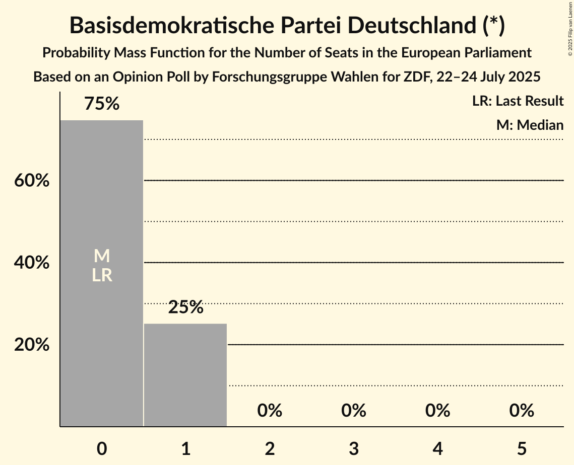 Seats Probability Mass Function Graph with seats probability mass function not yet produced