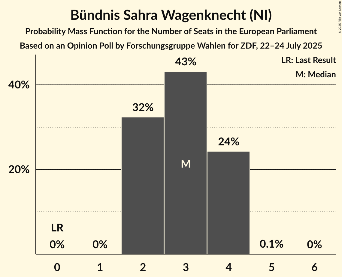 Seats Probability Mass Function Graph with seats probability mass function not yet produced