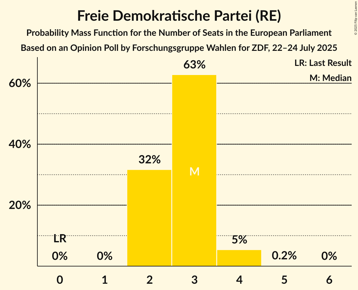 Seats Probability Mass Function Graph with seats probability mass function not yet produced