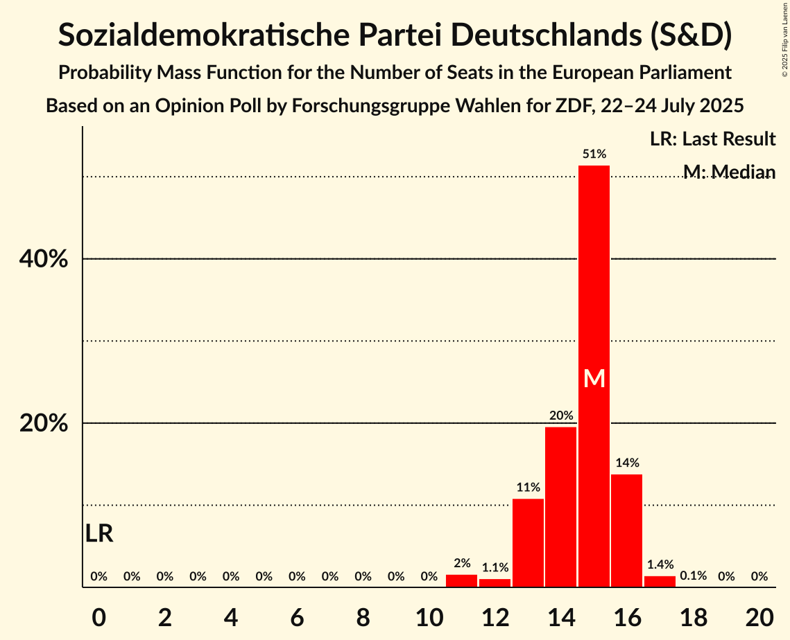 Seats Probability Mass Function Graph with seats probability mass function not yet produced