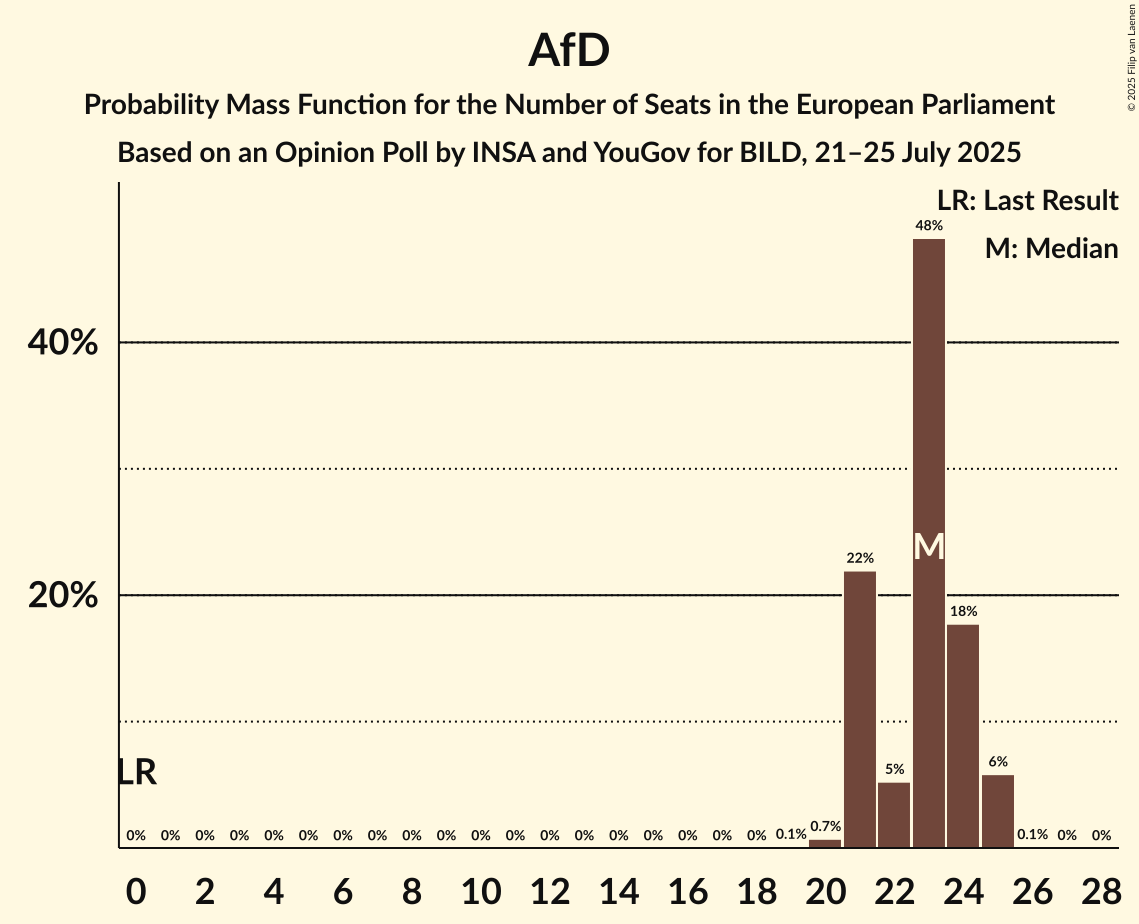 Seats Probability Mass Function Graph with seats probability mass function not yet produced