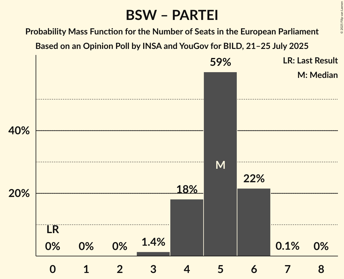 Seats Probability Mass Function Graph with seats probability mass function not yet produced