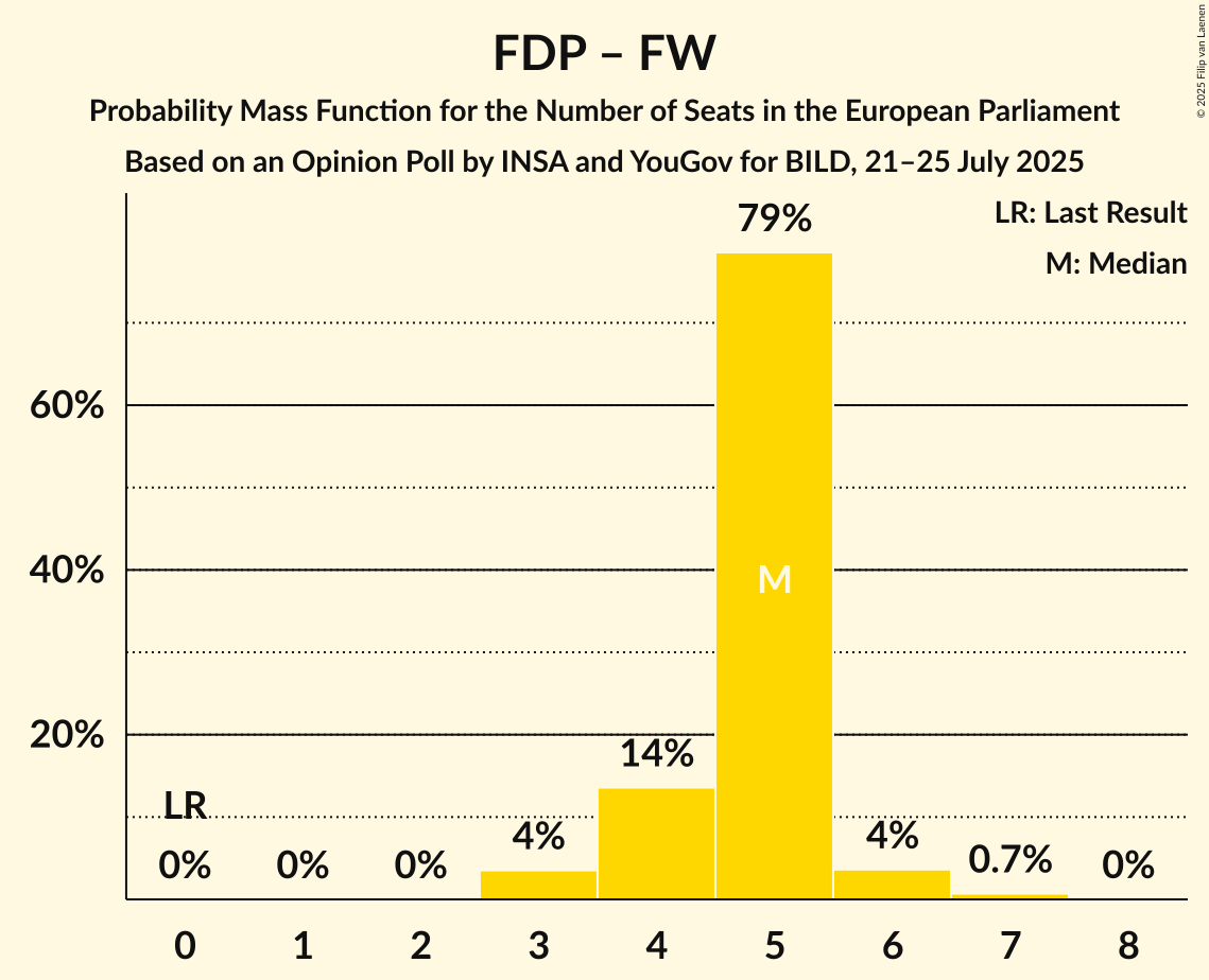 Seats Probability Mass Function Graph with seats probability mass function not yet produced