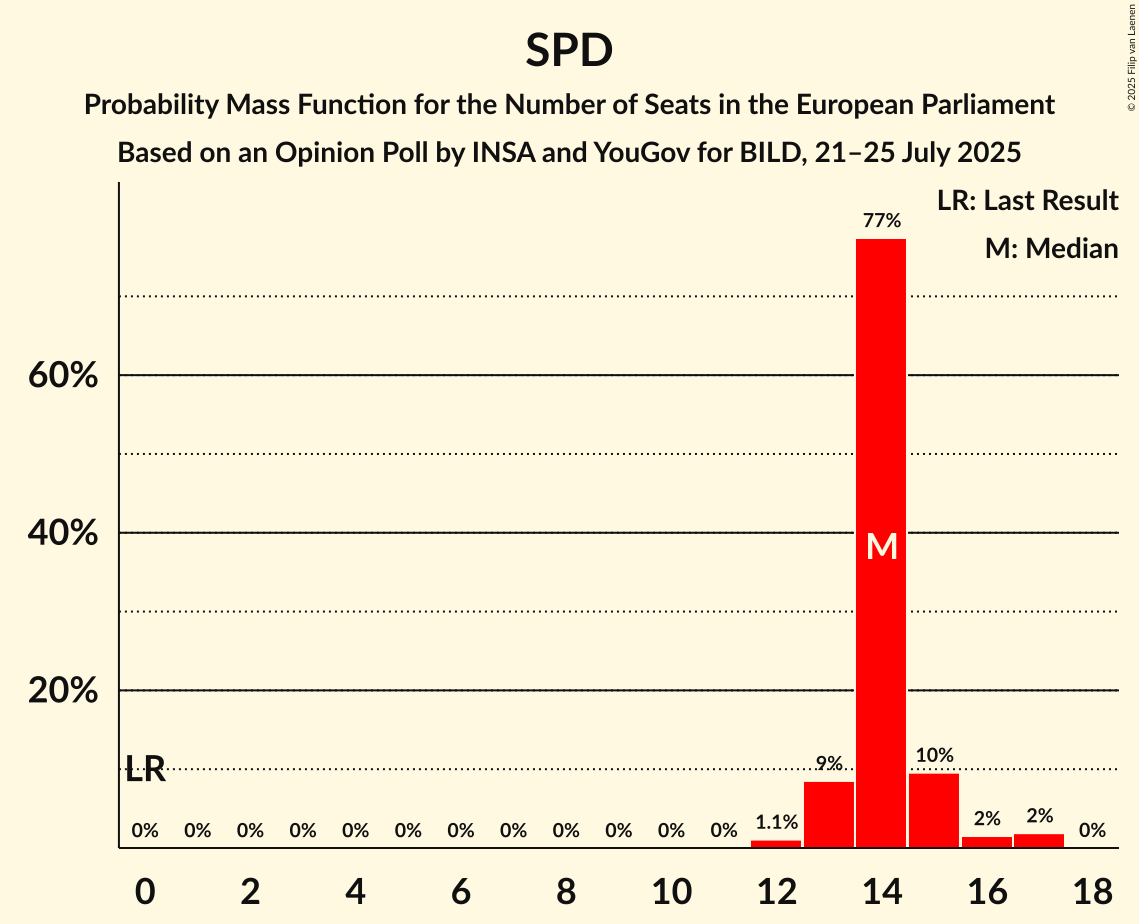 Seats Probability Mass Function Graph with seats probability mass function not yet produced