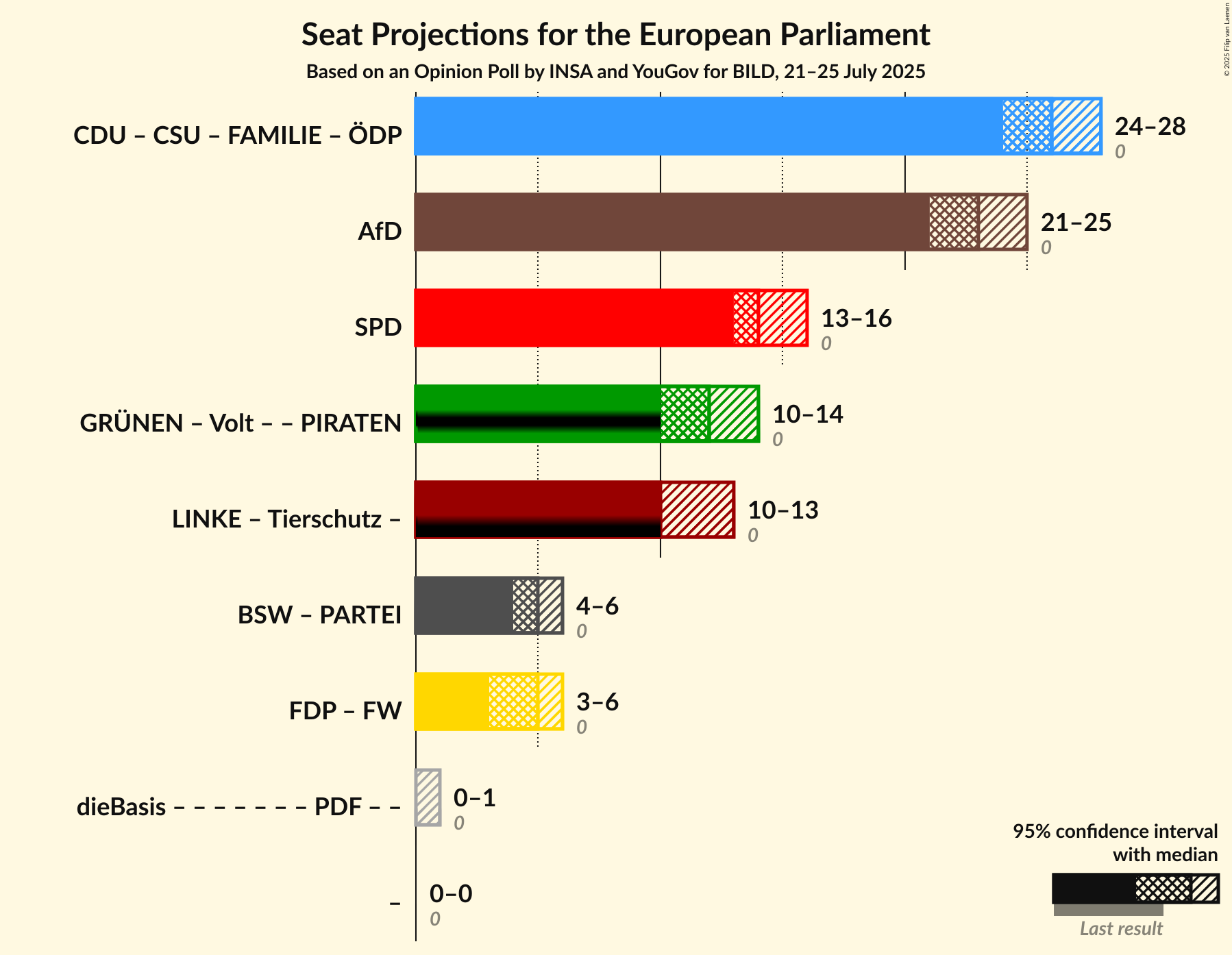 Coalitions Seats Graph with coalitions seats not yet produced