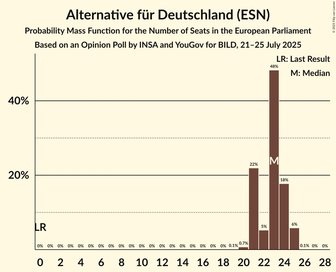 Seats Probability Mass Function Graph with seats probability mass function not yet produced