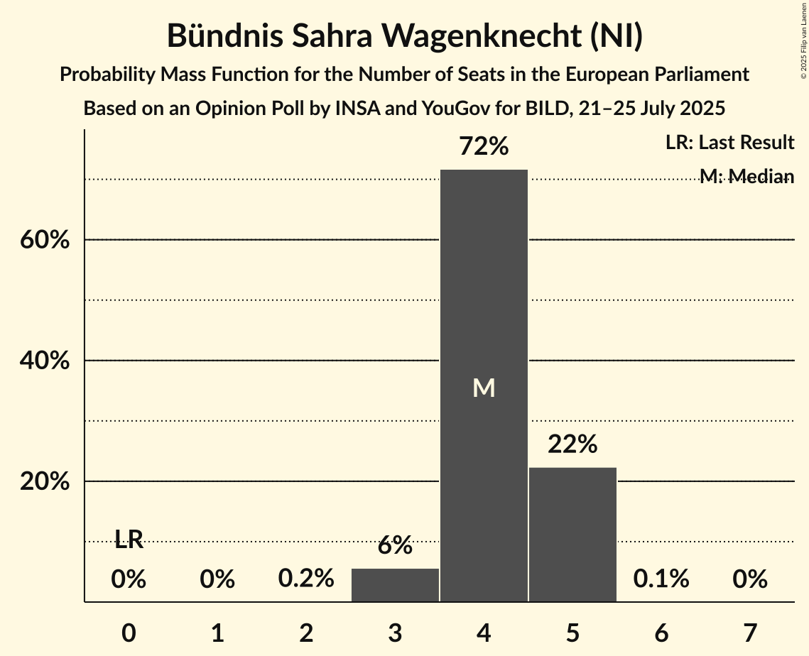 Seats Probability Mass Function Graph with seats probability mass function not yet produced