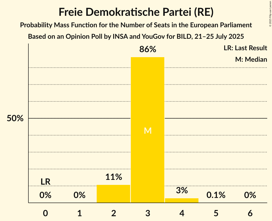 Seats Probability Mass Function Graph with seats probability mass function not yet produced