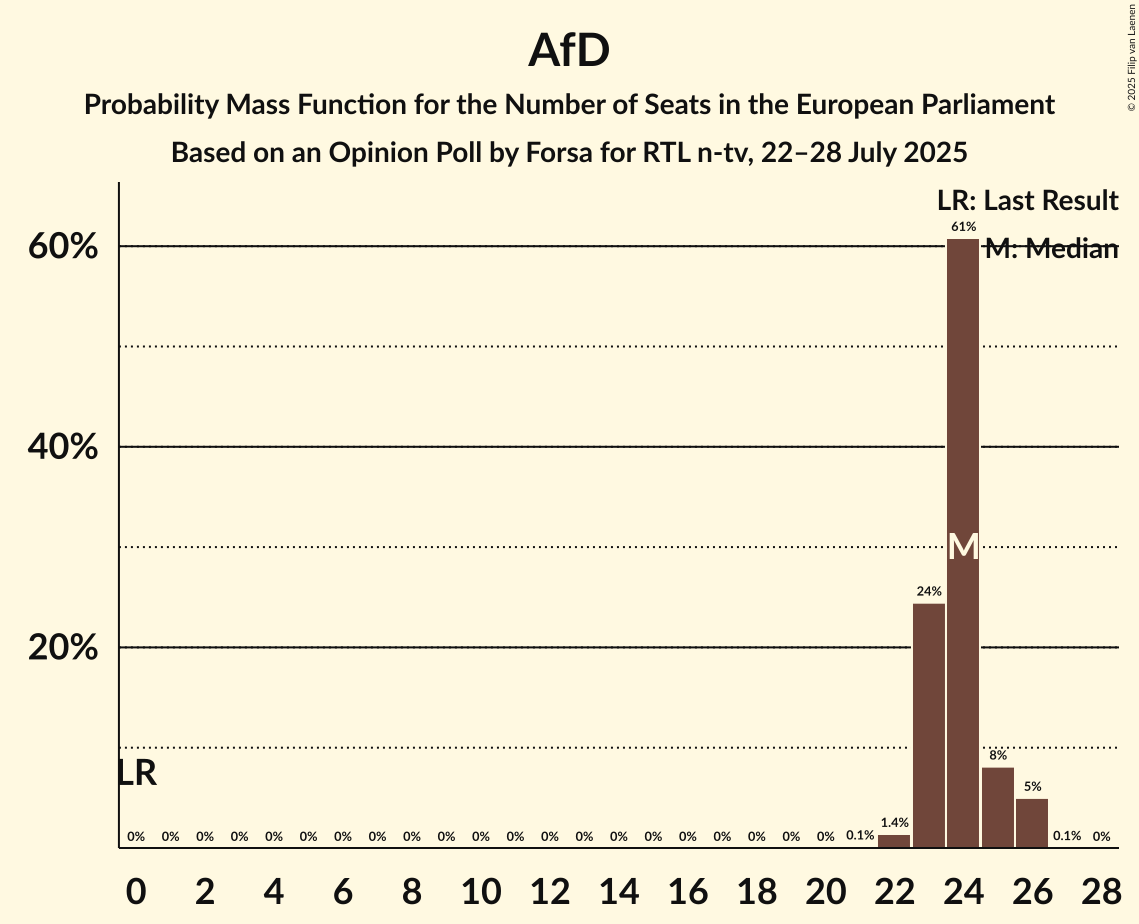 Seats Probability Mass Function Graph with seats probability mass function not yet produced