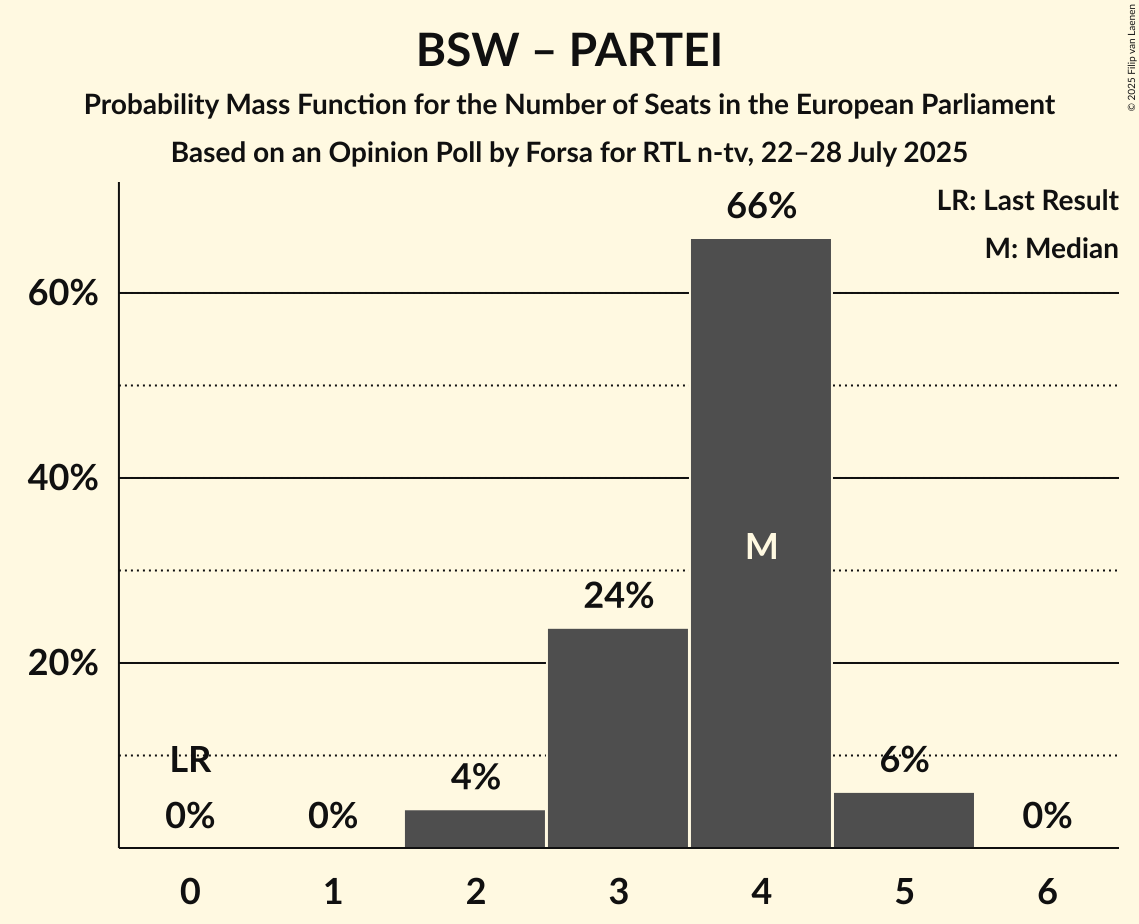 Seats Probability Mass Function Graph with seats probability mass function not yet produced