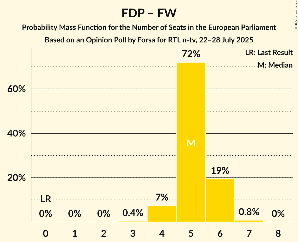 Seats Probability Mass Function Graph with seats probability mass function not yet produced