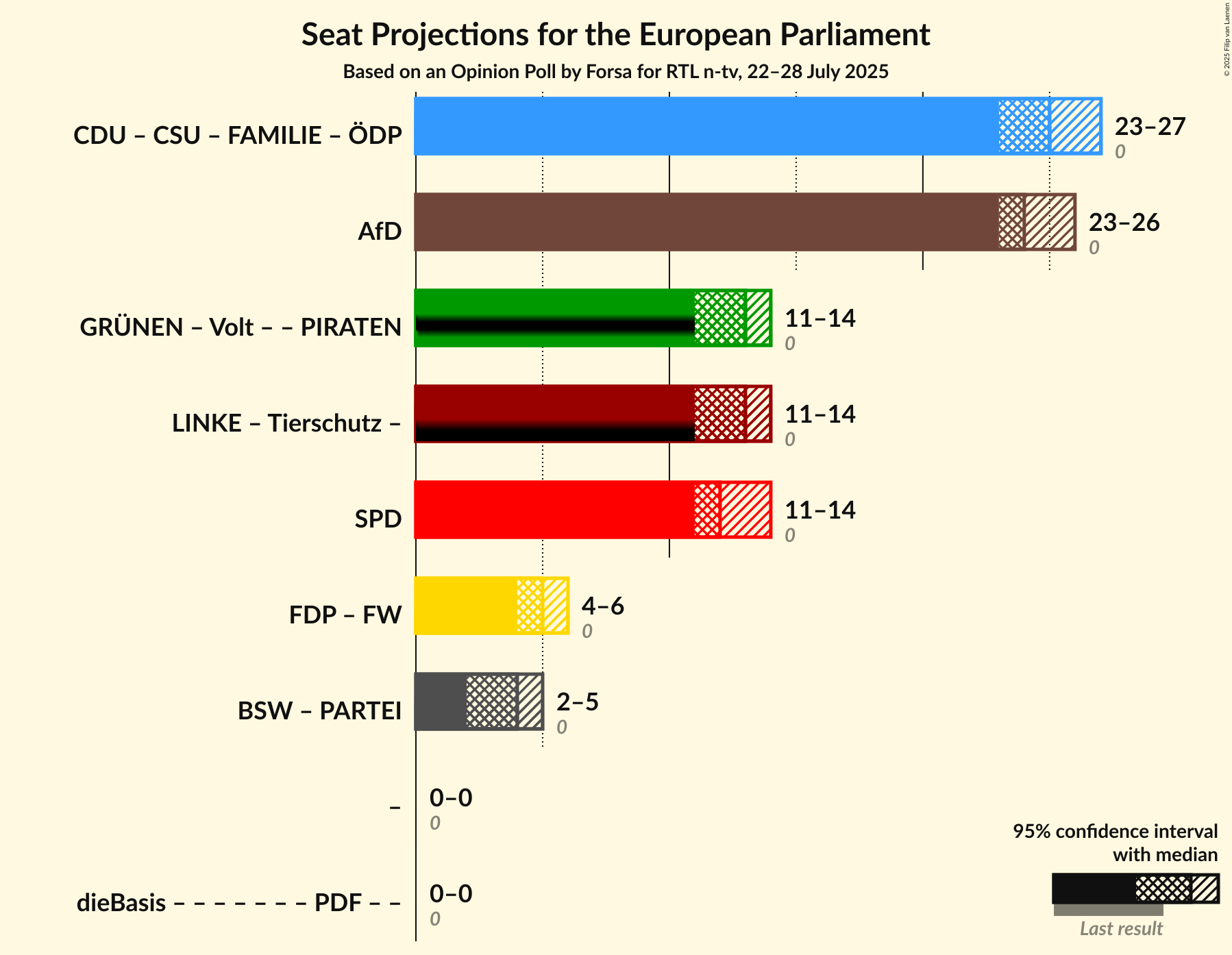 Coalitions Seats Graph with coalitions seats not yet produced
