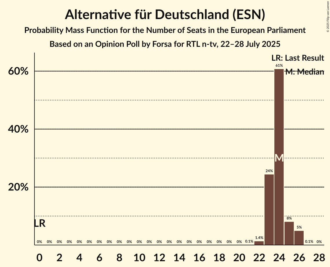 Seats Probability Mass Function Graph with seats probability mass function not yet produced