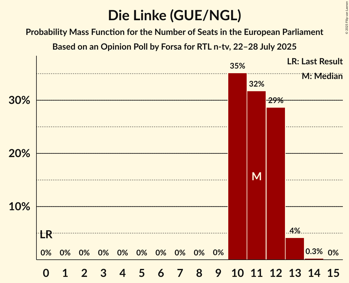 Seats Probability Mass Function Graph with seats probability mass function not yet produced