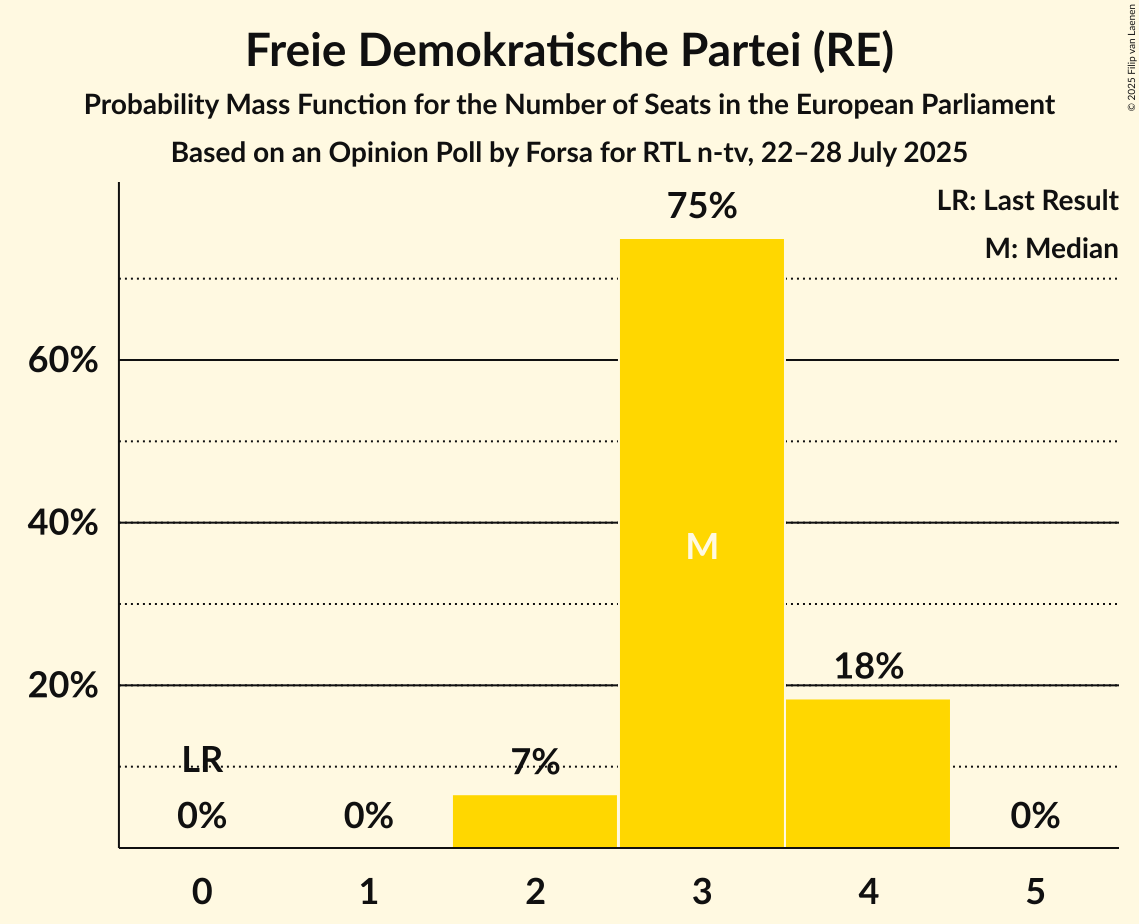 Seats Probability Mass Function Graph with seats probability mass function not yet produced