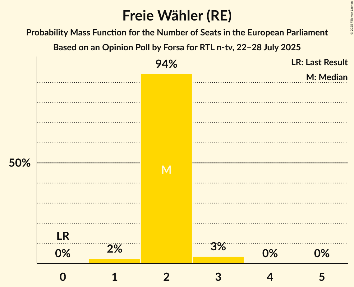 Seats Probability Mass Function Graph with seats probability mass function not yet produced