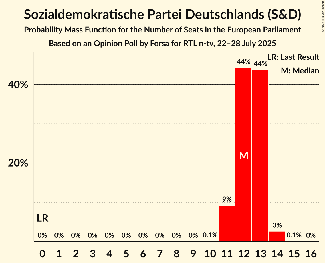 Seats Probability Mass Function Graph with seats probability mass function not yet produced