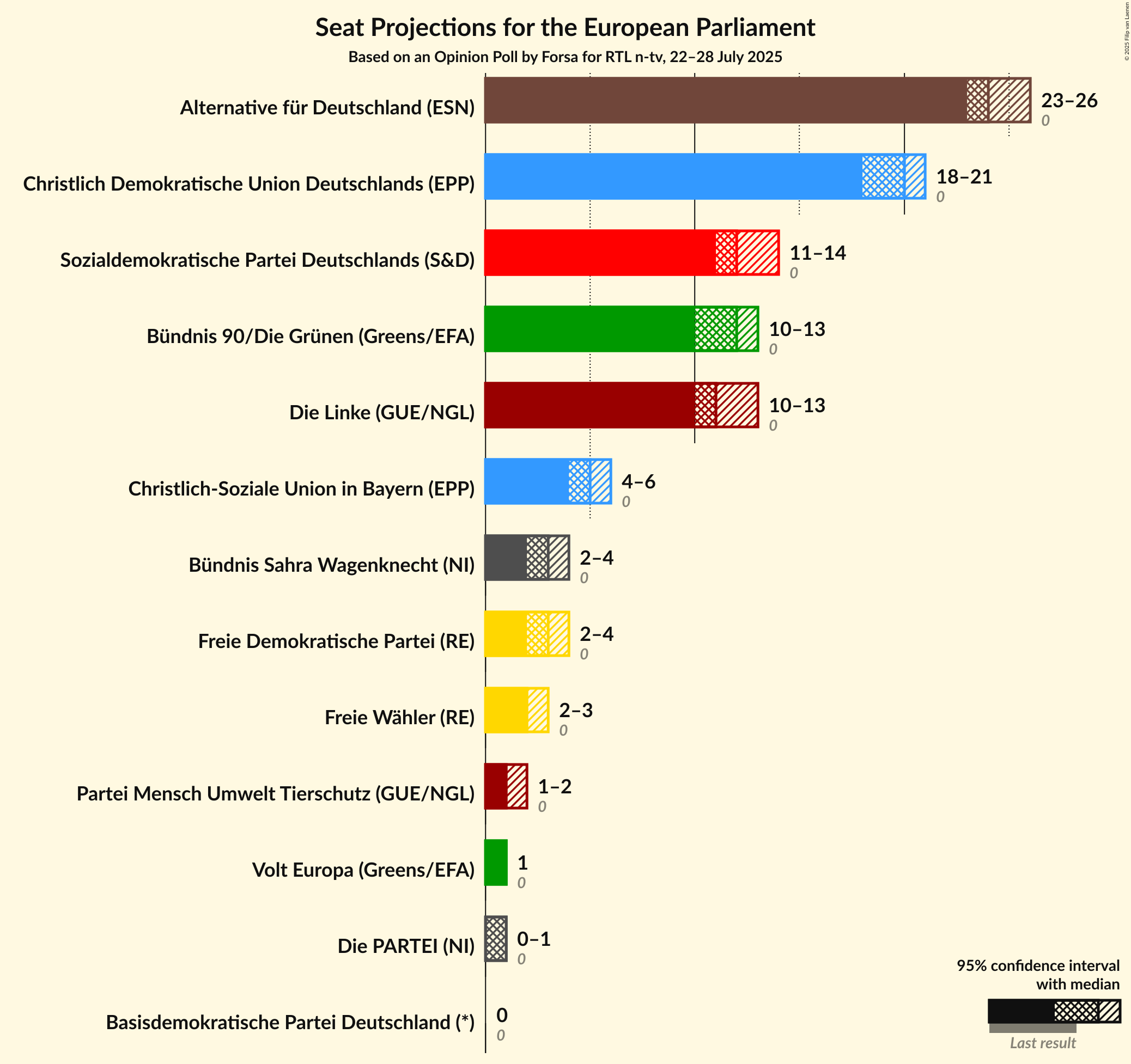 Seats Graph with seats not yet produced