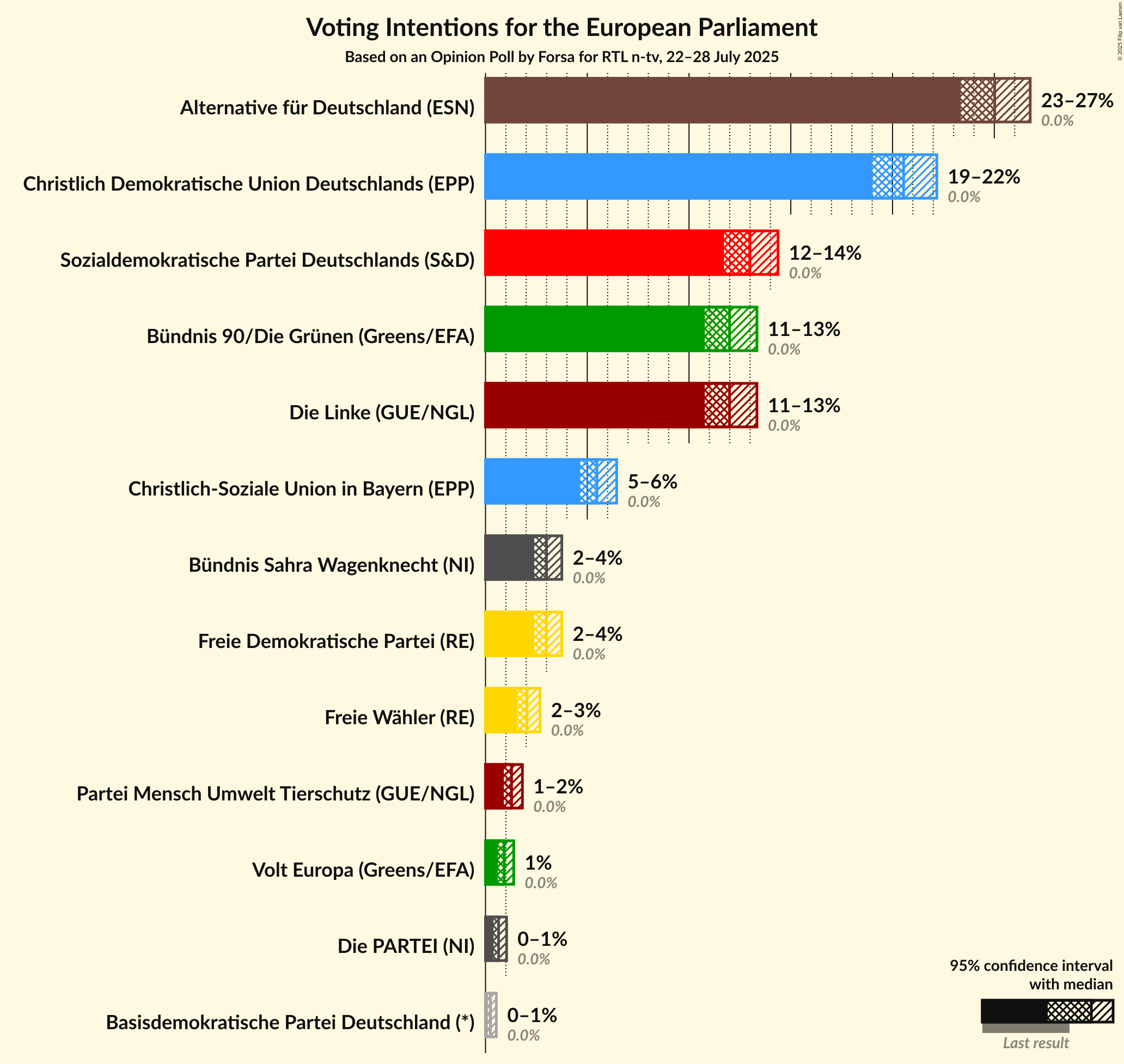 Voting Intentions Graph with voting intentions not yet produced