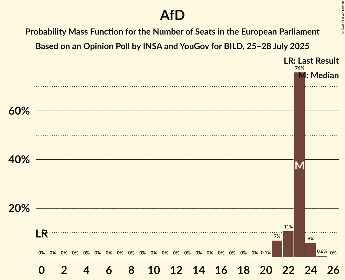 Seats Probability Mass Function Graph with seats probability mass function not yet produced