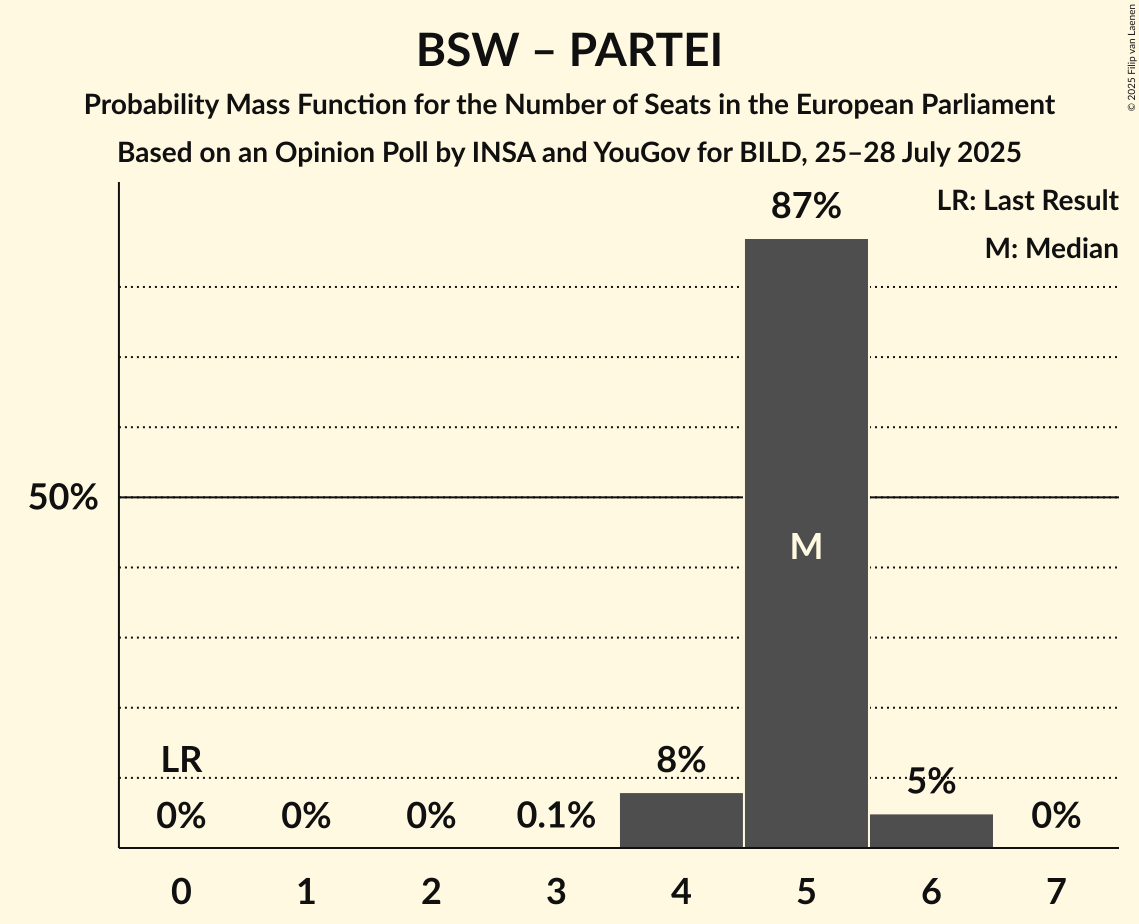 Seats Probability Mass Function Graph with seats probability mass function not yet produced