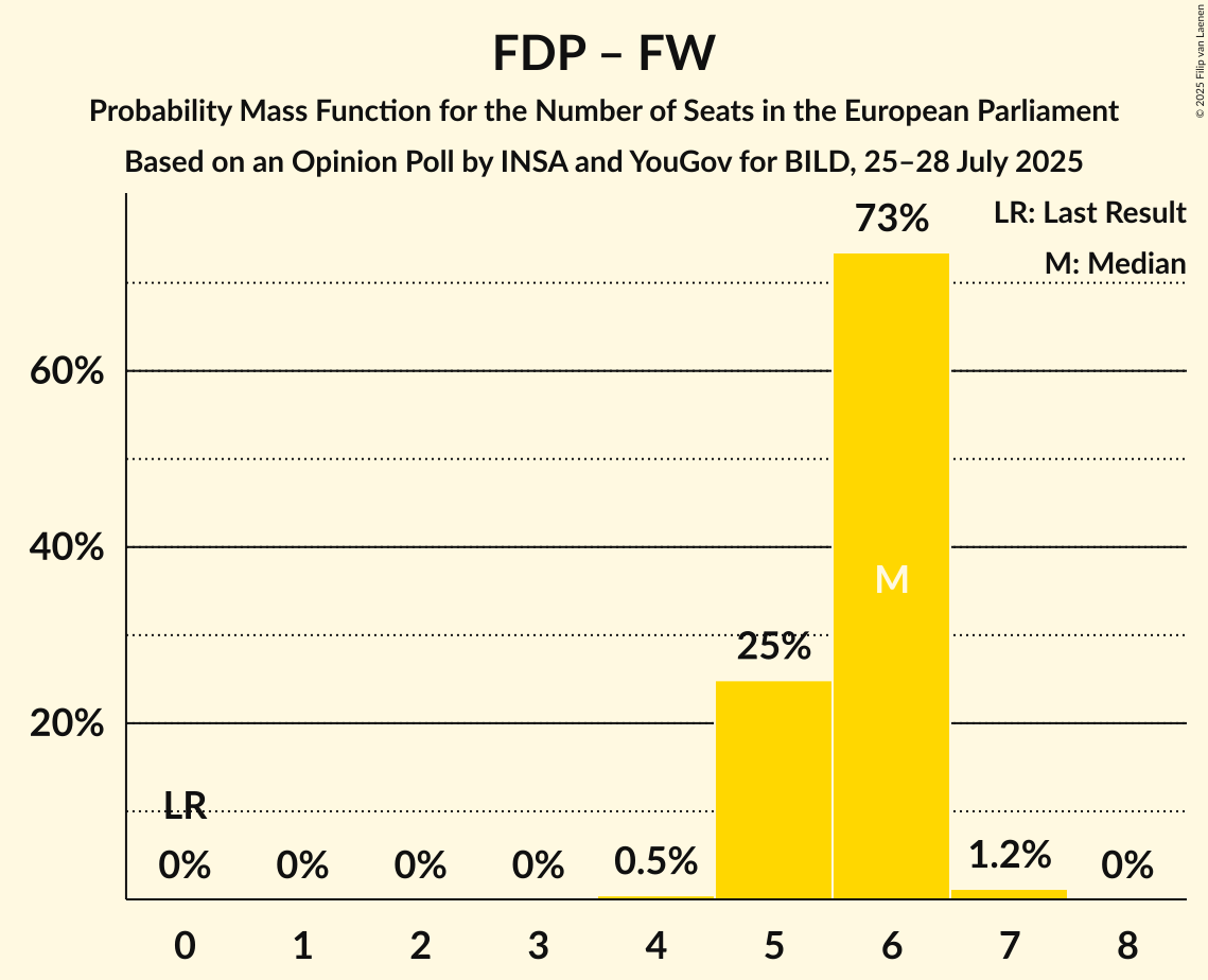 Seats Probability Mass Function Graph with seats probability mass function not yet produced