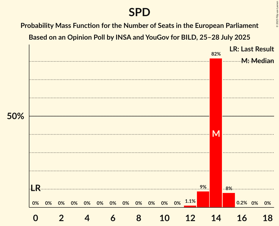 Seats Probability Mass Function Graph with seats probability mass function not yet produced