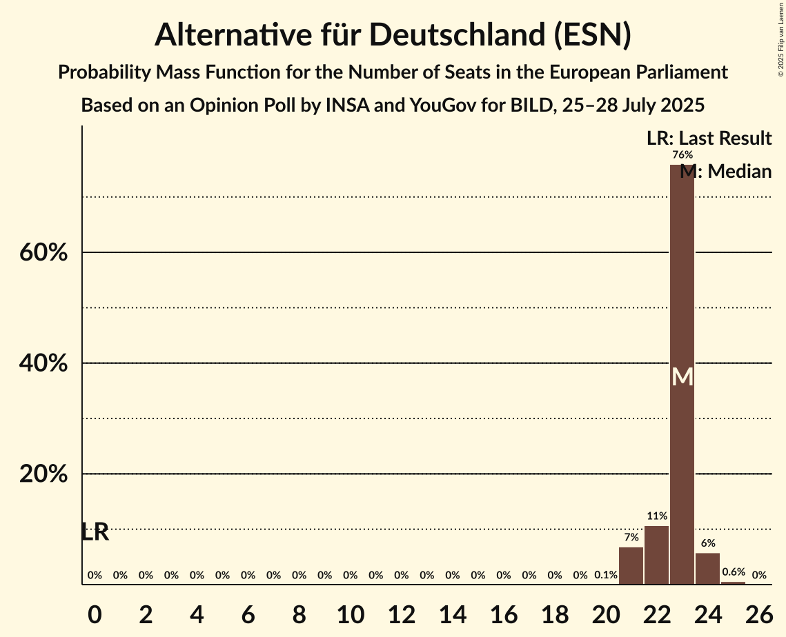 Seats Probability Mass Function Graph with seats probability mass function not yet produced