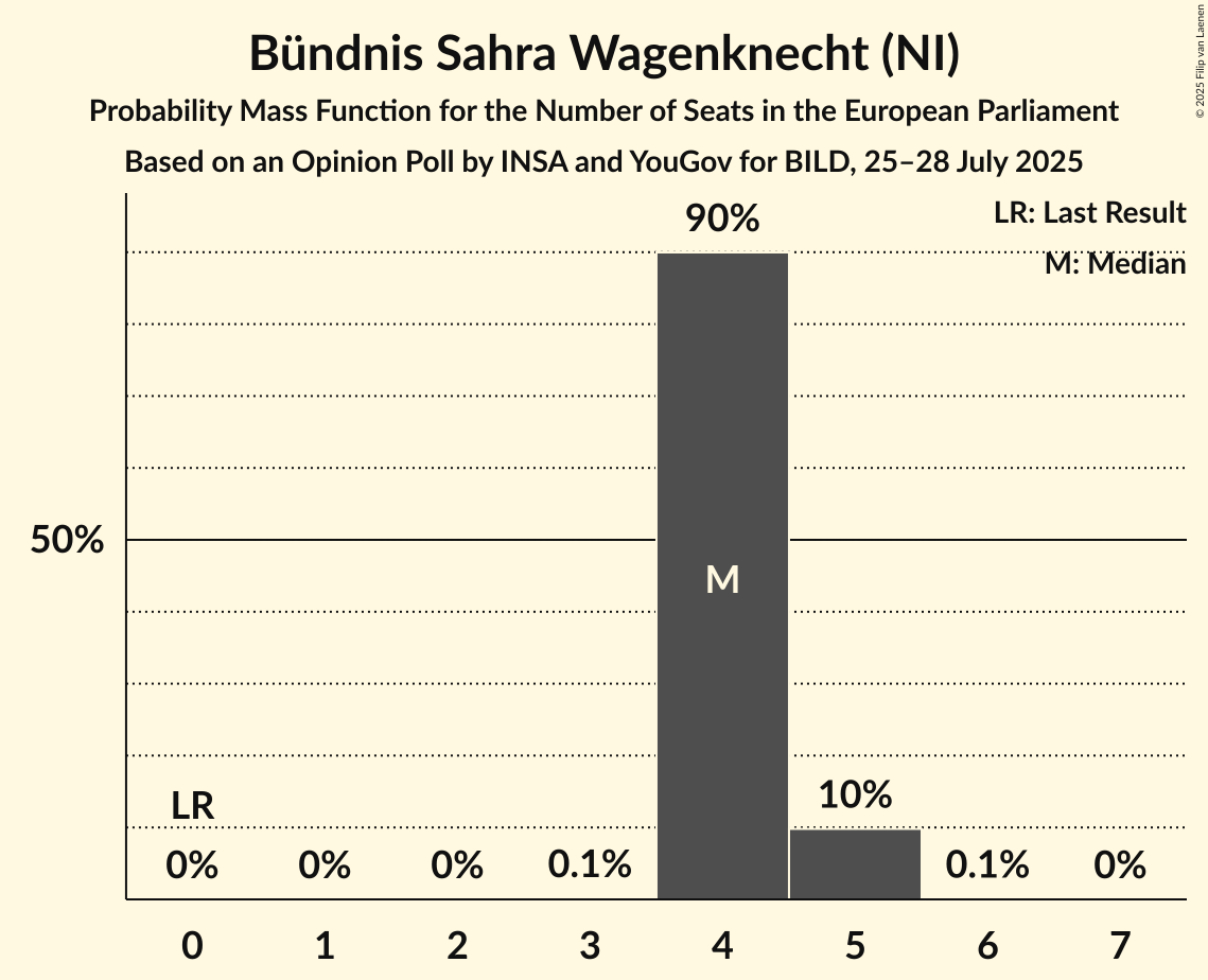 Seats Probability Mass Function Graph with seats probability mass function not yet produced