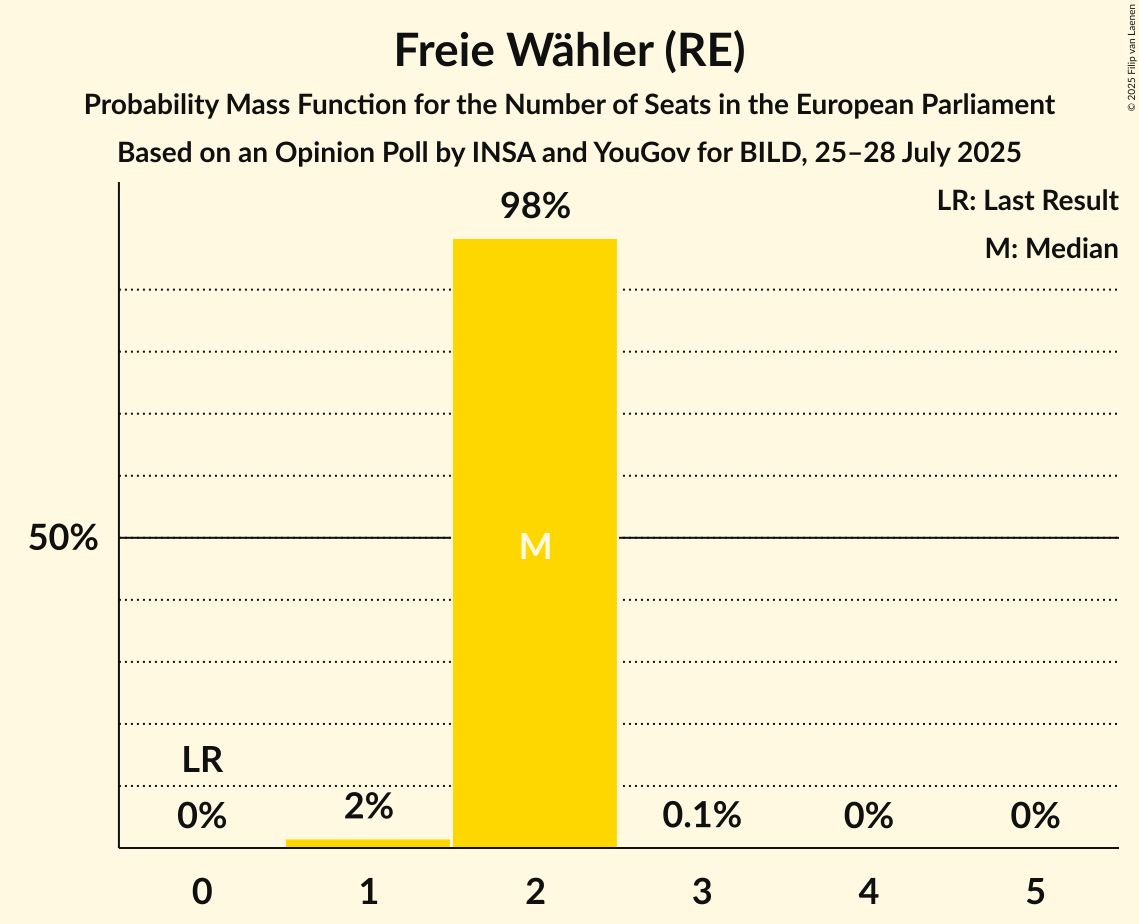 Seats Probability Mass Function Graph with seats probability mass function not yet produced