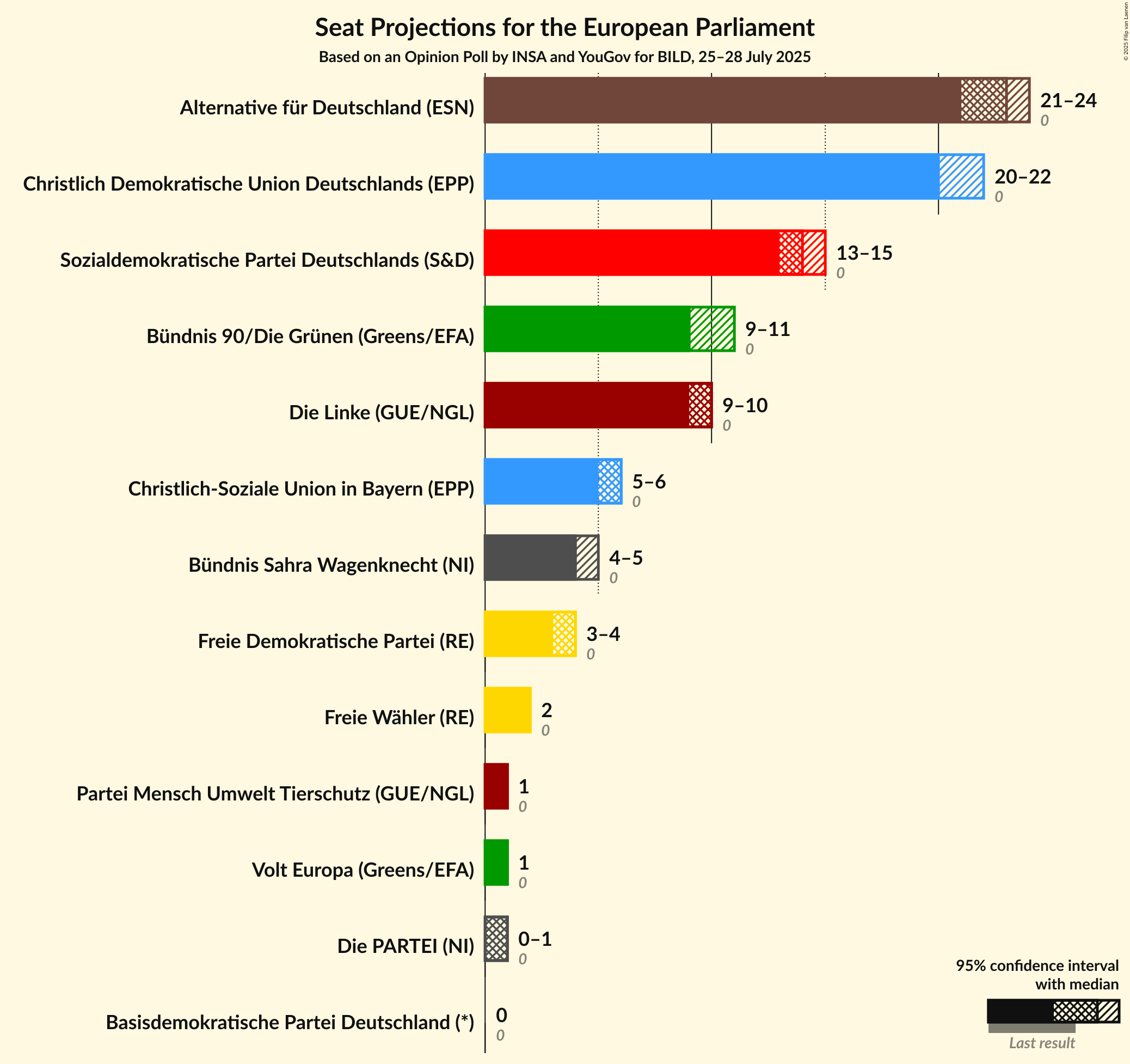 Seats Graph with seats not yet produced
