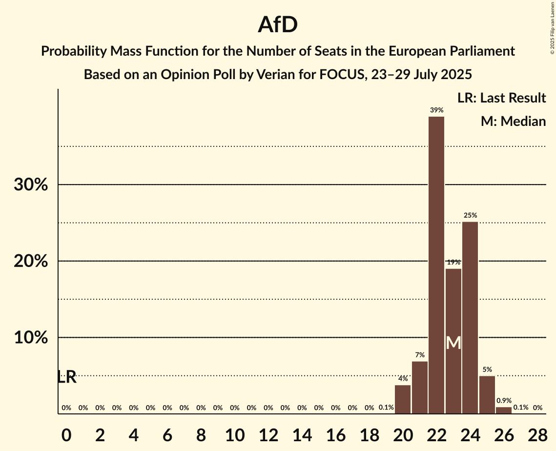 Seats Probability Mass Function Graph with seats probability mass function not yet produced