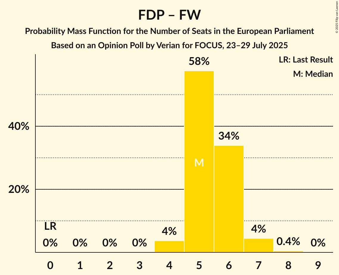 Seats Probability Mass Function Graph with seats probability mass function not yet produced