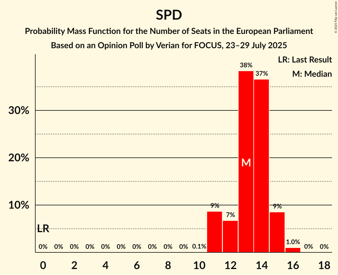 Seats Probability Mass Function Graph with seats probability mass function not yet produced