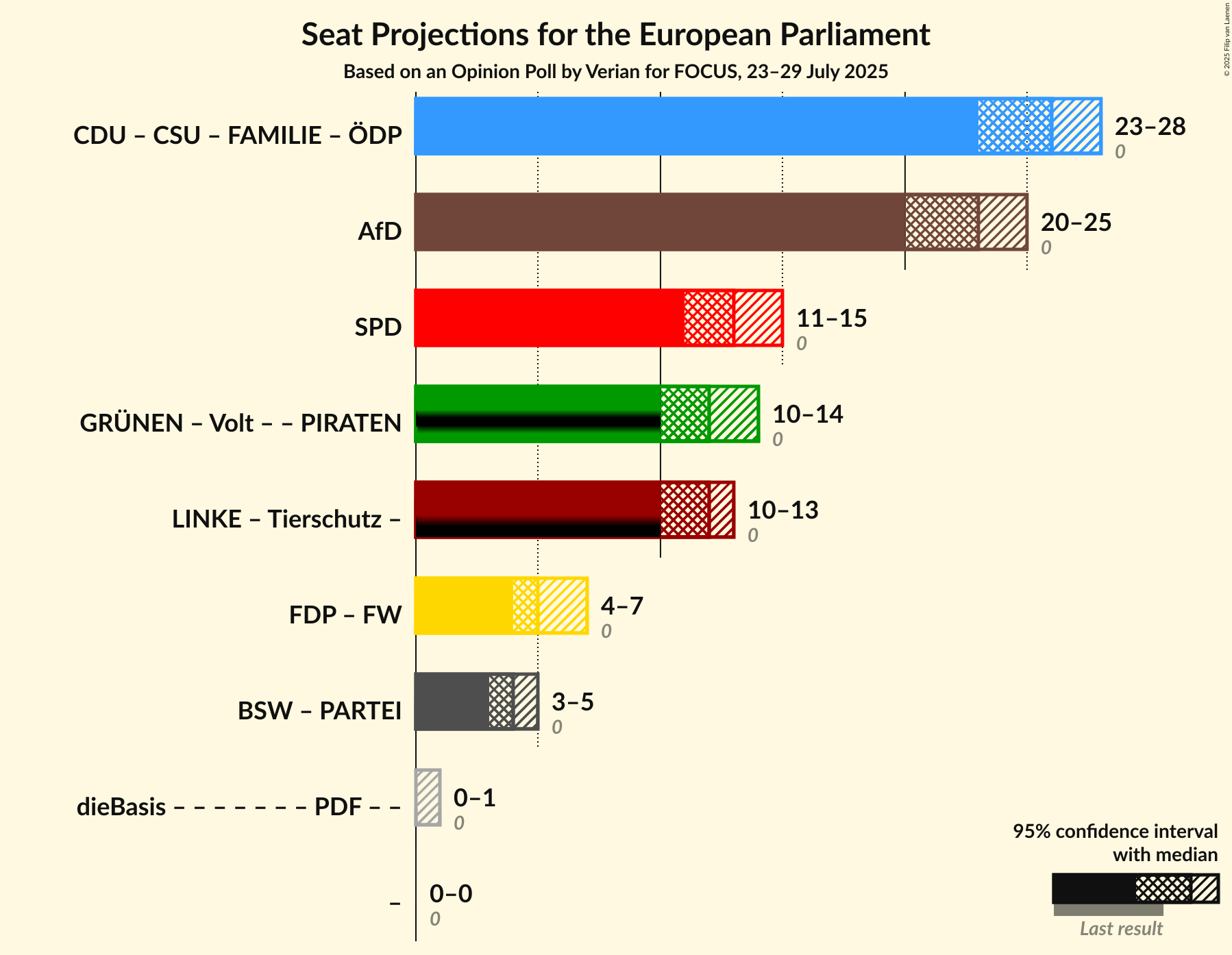Coalitions Seats Graph with coalitions seats not yet produced