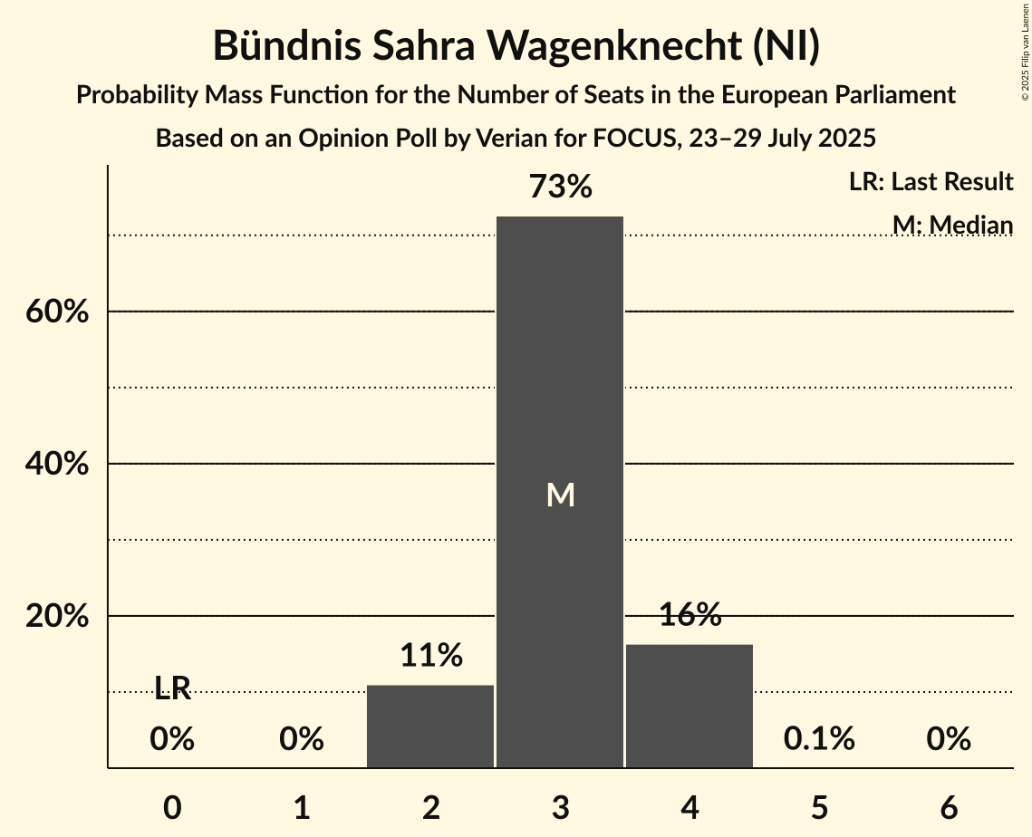 Seats Probability Mass Function Graph with seats probability mass function not yet produced