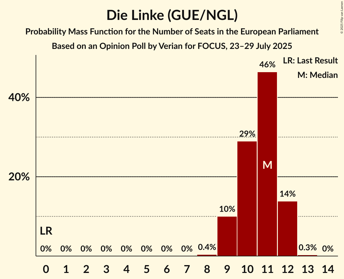 Seats Probability Mass Function Graph with seats probability mass function not yet produced