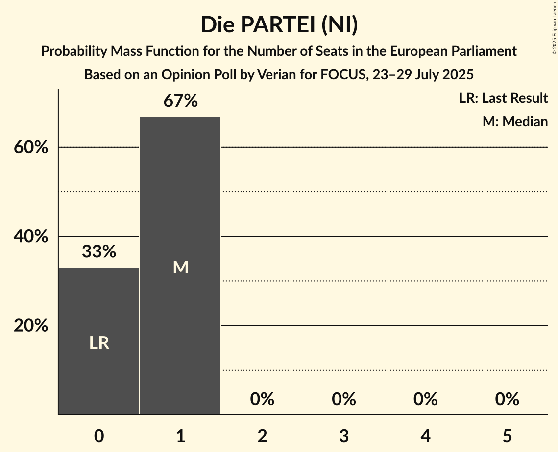 Seats Probability Mass Function Graph with seats probability mass function not yet produced