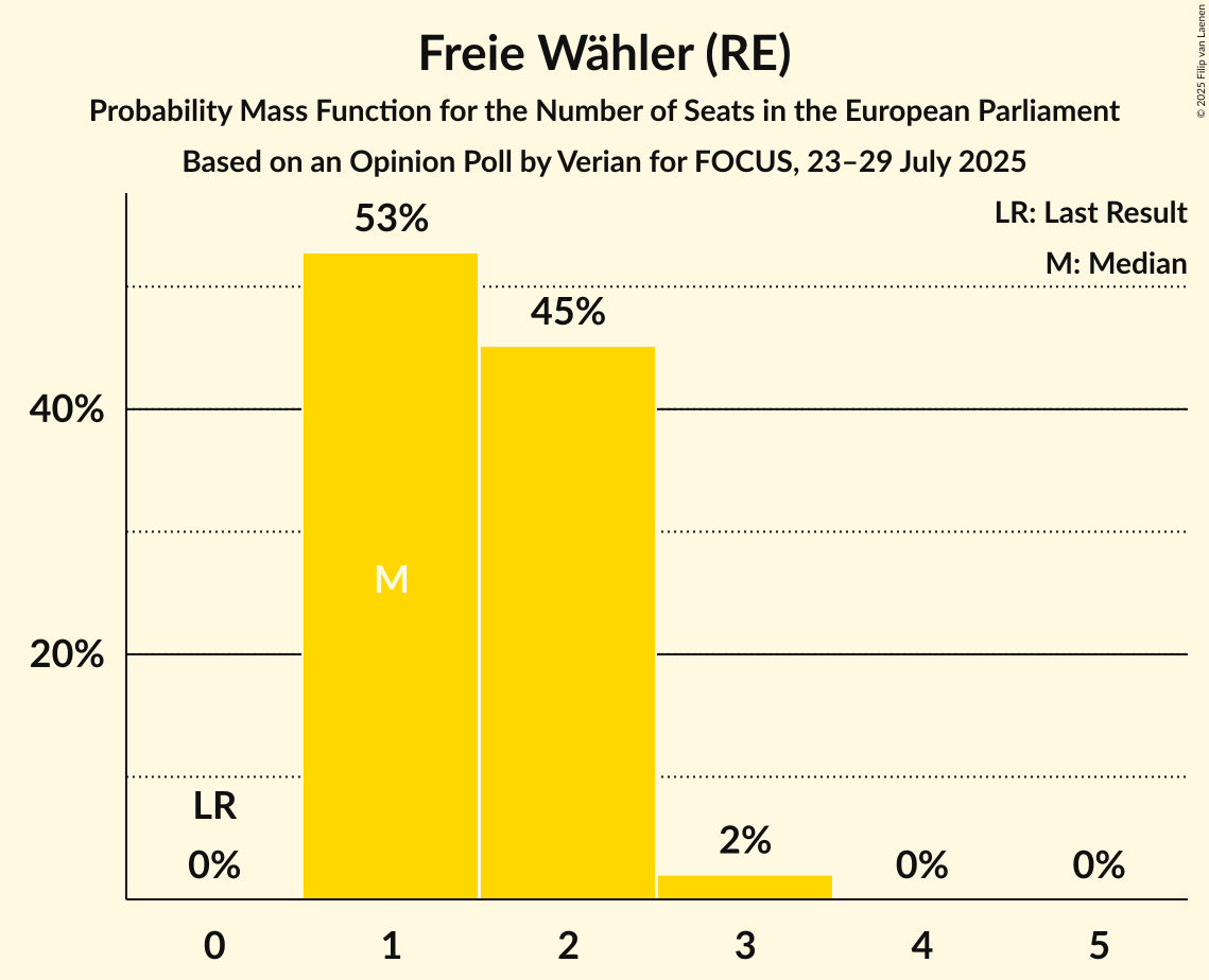Seats Probability Mass Function Graph with seats probability mass function not yet produced