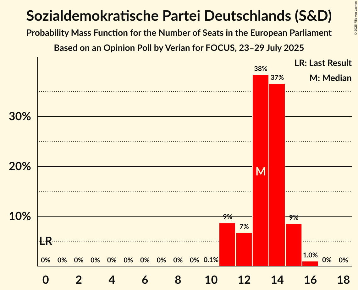 Seats Probability Mass Function Graph with seats probability mass function not yet produced