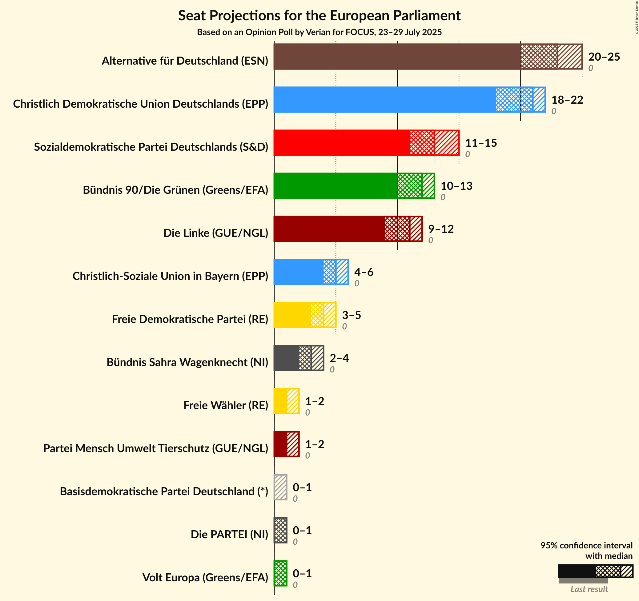 Seats Graph with seats not yet produced