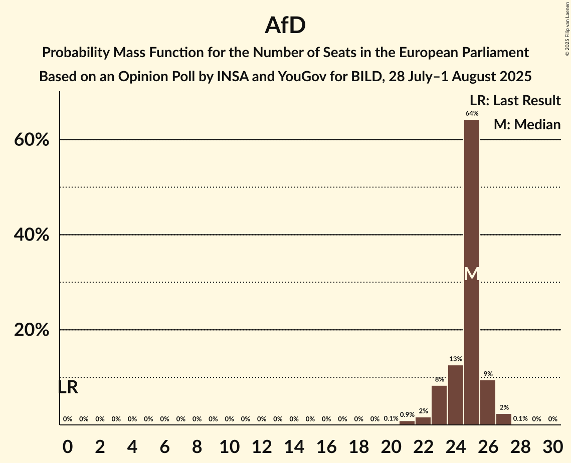Seats Probability Mass Function Graph with seats probability mass function not yet produced