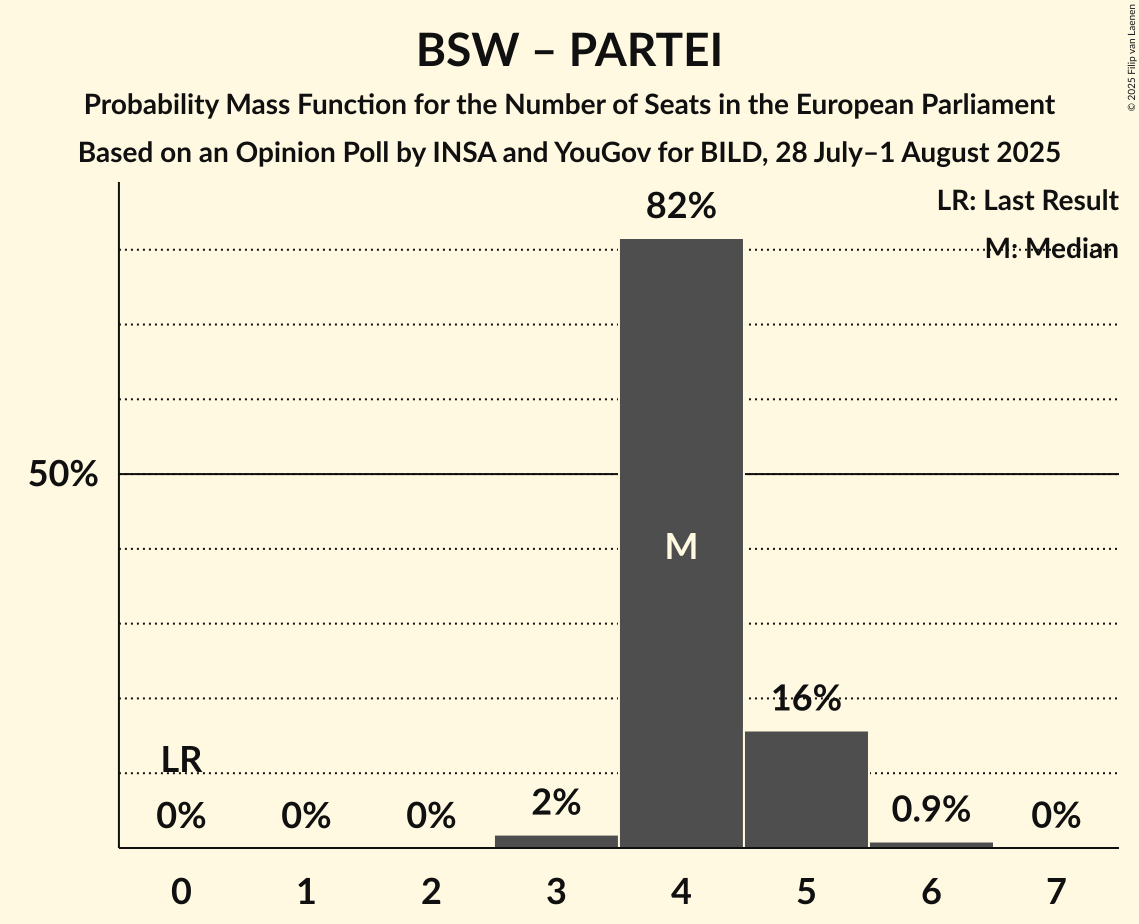 Seats Probability Mass Function Graph with seats probability mass function not yet produced