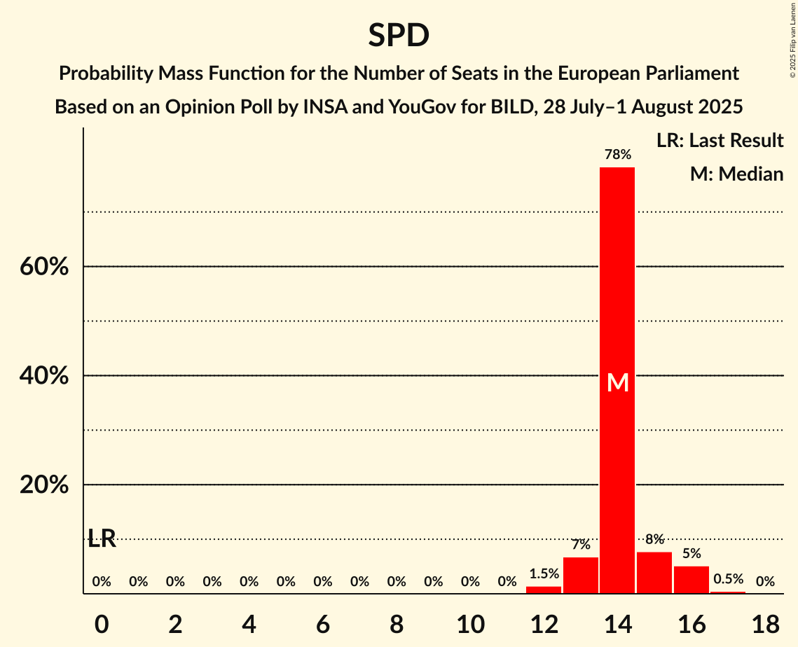 Seats Probability Mass Function Graph with seats probability mass function not yet produced